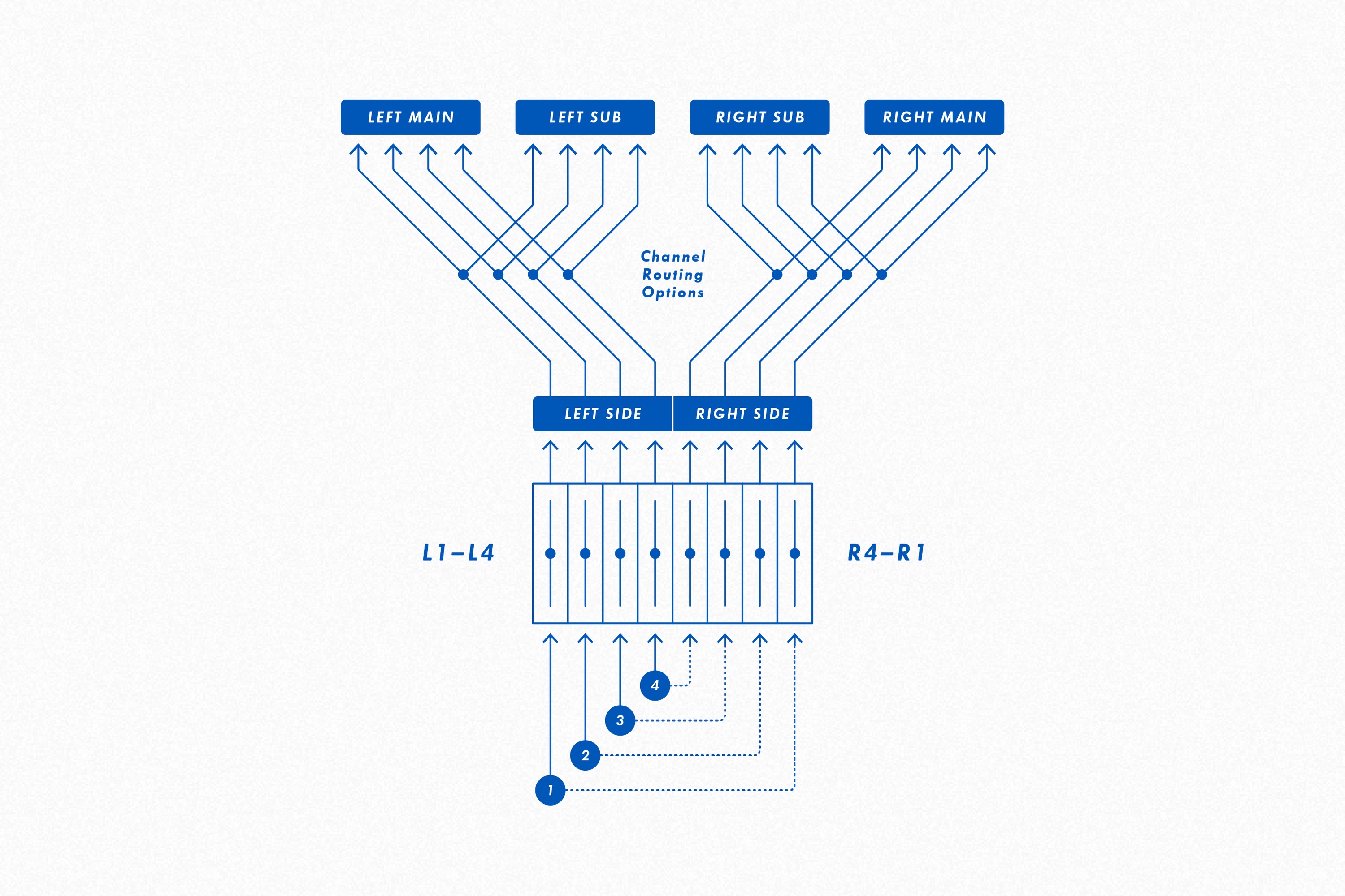 1979 VCSM Voltage Controlled Stereo Mixer Flow Diagram